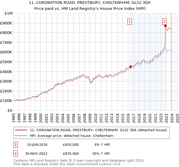11, CORONATION ROAD, PRESTBURY, CHELTENHAM, GL52 3DA: Price paid vs HM Land Registry's House Price Index