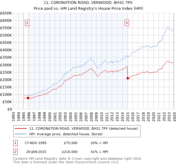 11, CORONATION ROAD, VERWOOD, BH31 7PX: Price paid vs HM Land Registry's House Price Index
