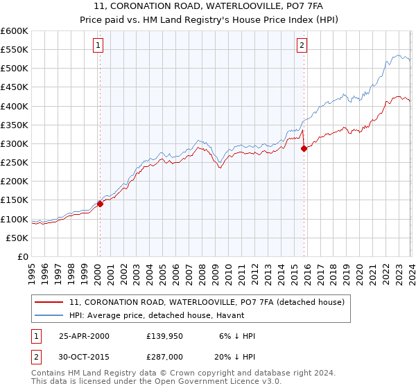 11, CORONATION ROAD, WATERLOOVILLE, PO7 7FA: Price paid vs HM Land Registry's House Price Index