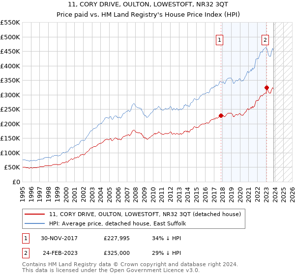 11, CORY DRIVE, OULTON, LOWESTOFT, NR32 3QT: Price paid vs HM Land Registry's House Price Index