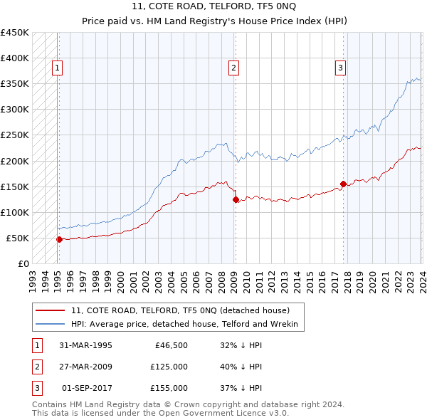11, COTE ROAD, TELFORD, TF5 0NQ: Price paid vs HM Land Registry's House Price Index
