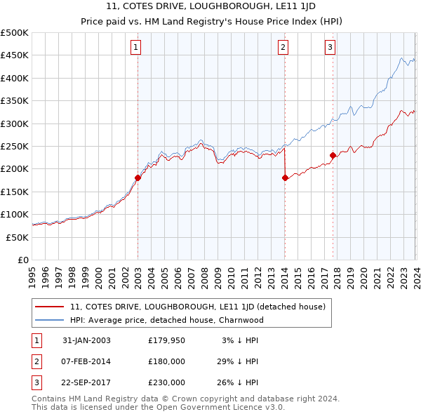 11, COTES DRIVE, LOUGHBOROUGH, LE11 1JD: Price paid vs HM Land Registry's House Price Index