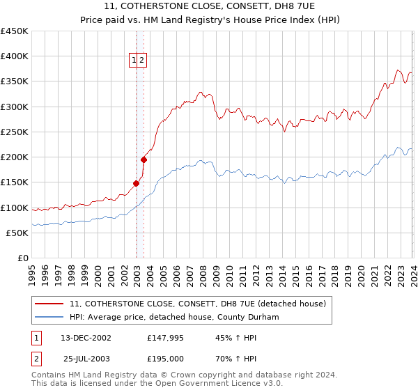 11, COTHERSTONE CLOSE, CONSETT, DH8 7UE: Price paid vs HM Land Registry's House Price Index