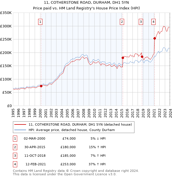 11, COTHERSTONE ROAD, DURHAM, DH1 5YN: Price paid vs HM Land Registry's House Price Index
