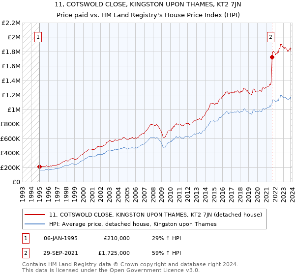 11, COTSWOLD CLOSE, KINGSTON UPON THAMES, KT2 7JN: Price paid vs HM Land Registry's House Price Index