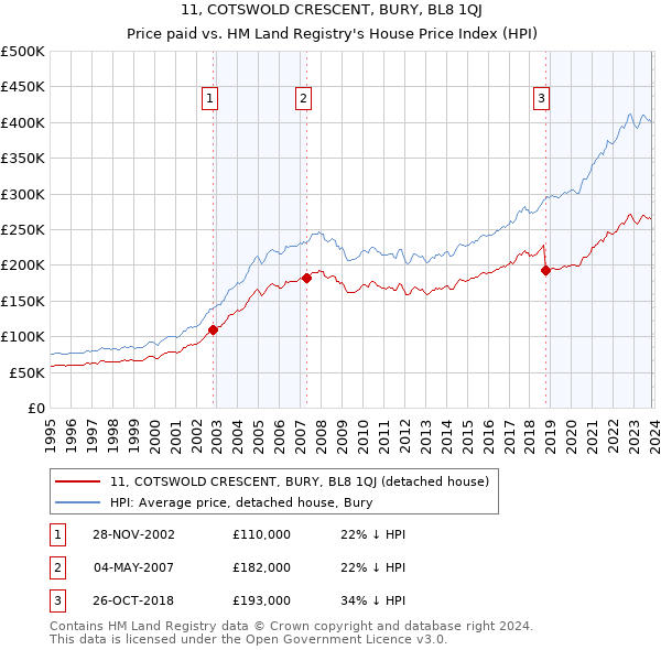 11, COTSWOLD CRESCENT, BURY, BL8 1QJ: Price paid vs HM Land Registry's House Price Index