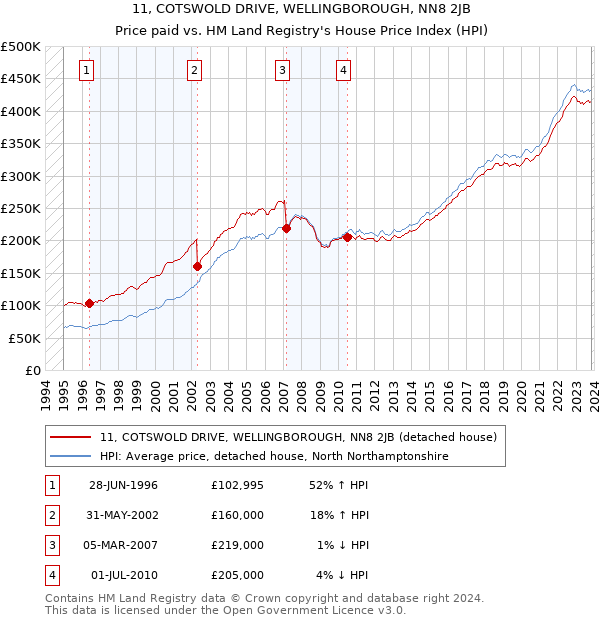 11, COTSWOLD DRIVE, WELLINGBOROUGH, NN8 2JB: Price paid vs HM Land Registry's House Price Index