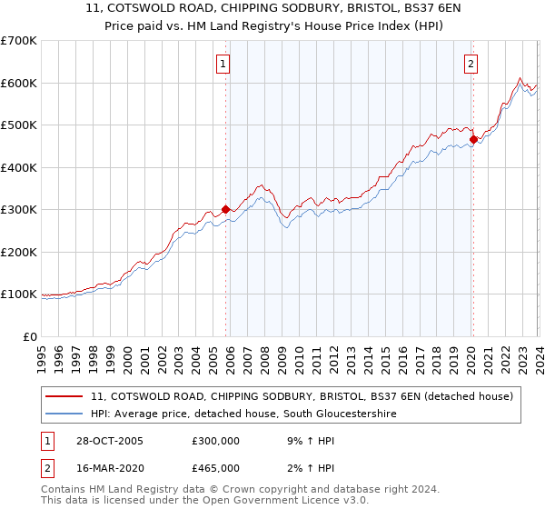 11, COTSWOLD ROAD, CHIPPING SODBURY, BRISTOL, BS37 6EN: Price paid vs HM Land Registry's House Price Index