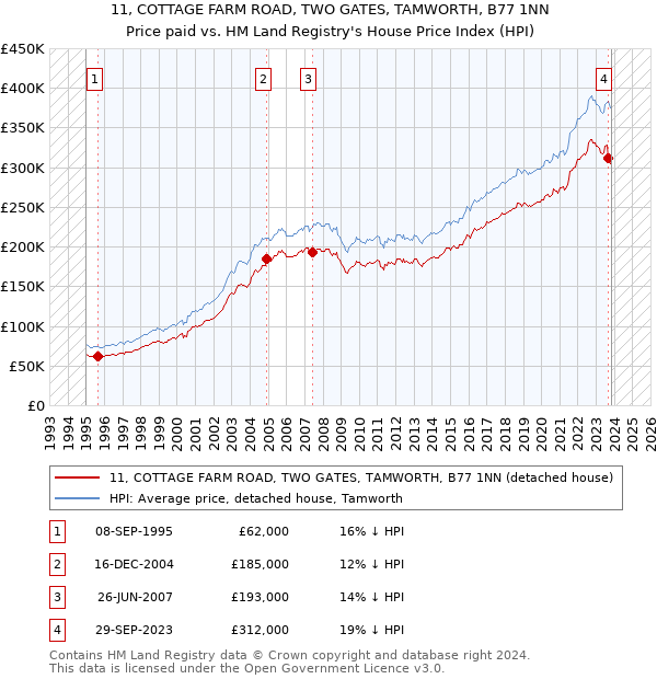 11, COTTAGE FARM ROAD, TWO GATES, TAMWORTH, B77 1NN: Price paid vs HM Land Registry's House Price Index