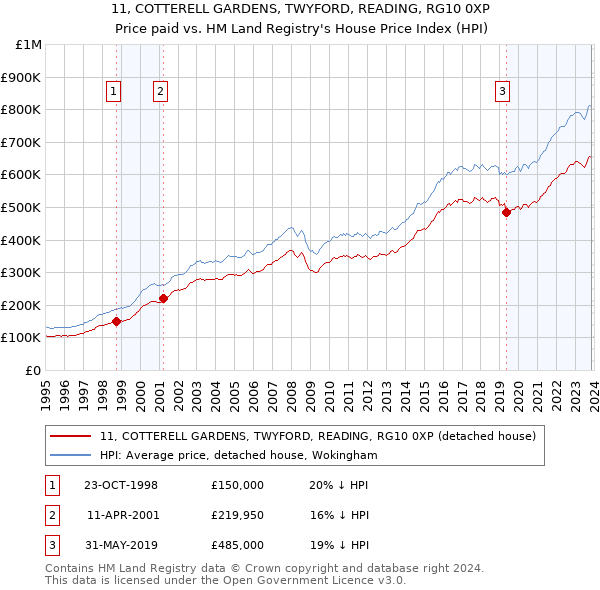 11, COTTERELL GARDENS, TWYFORD, READING, RG10 0XP: Price paid vs HM Land Registry's House Price Index