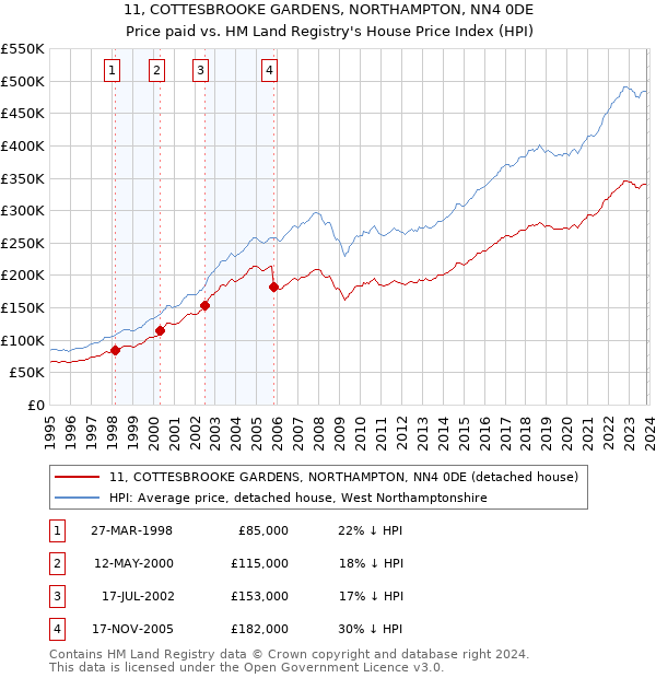 11, COTTESBROOKE GARDENS, NORTHAMPTON, NN4 0DE: Price paid vs HM Land Registry's House Price Index
