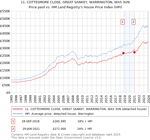 11, COTTESMORE CLOSE, GREAT SANKEY, WARRINGTON, WA5 3UN: Price paid vs HM Land Registry's House Price Index