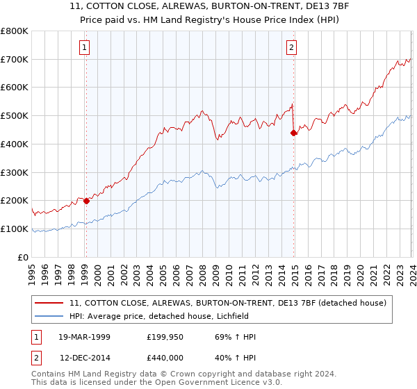 11, COTTON CLOSE, ALREWAS, BURTON-ON-TRENT, DE13 7BF: Price paid vs HM Land Registry's House Price Index