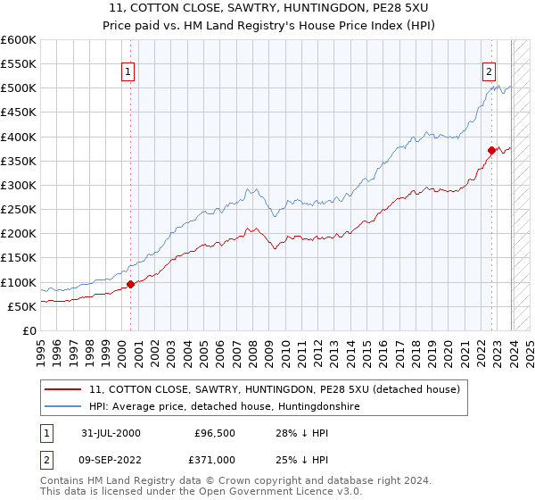 11, COTTON CLOSE, SAWTRY, HUNTINGDON, PE28 5XU: Price paid vs HM Land Registry's House Price Index