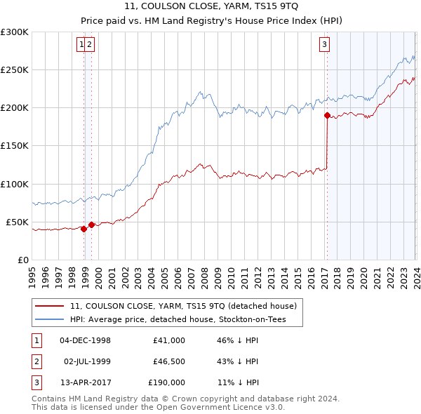 11, COULSON CLOSE, YARM, TS15 9TQ: Price paid vs HM Land Registry's House Price Index