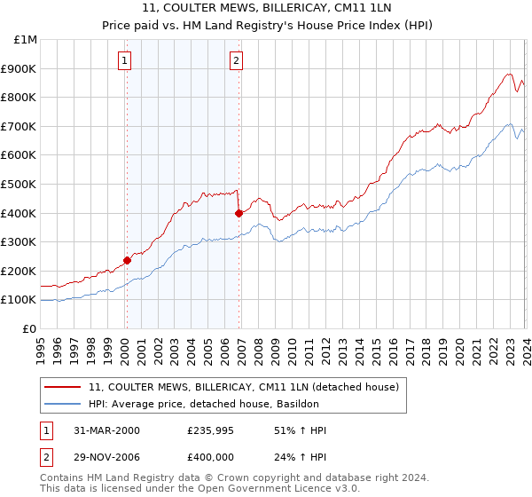 11, COULTER MEWS, BILLERICAY, CM11 1LN: Price paid vs HM Land Registry's House Price Index
