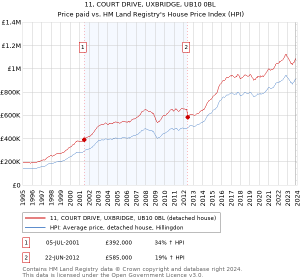 11, COURT DRIVE, UXBRIDGE, UB10 0BL: Price paid vs HM Land Registry's House Price Index