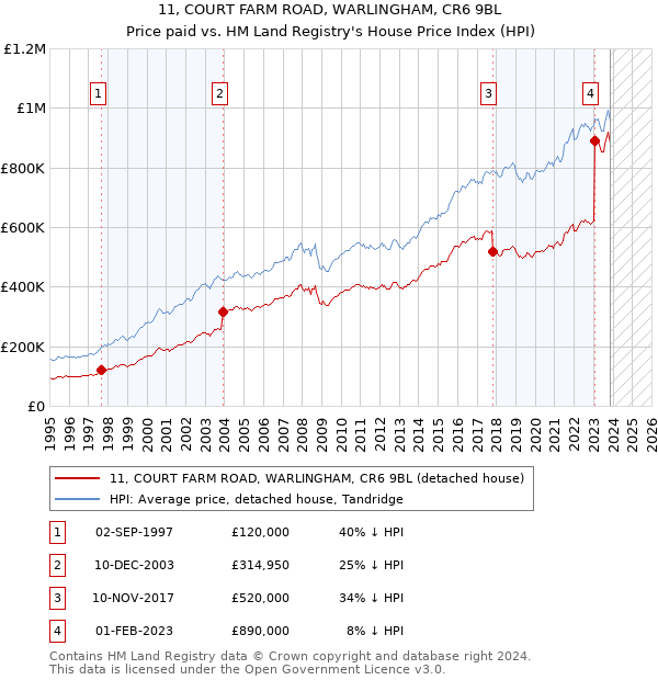 11, COURT FARM ROAD, WARLINGHAM, CR6 9BL: Price paid vs HM Land Registry's House Price Index