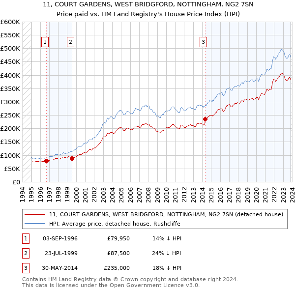 11, COURT GARDENS, WEST BRIDGFORD, NOTTINGHAM, NG2 7SN: Price paid vs HM Land Registry's House Price Index