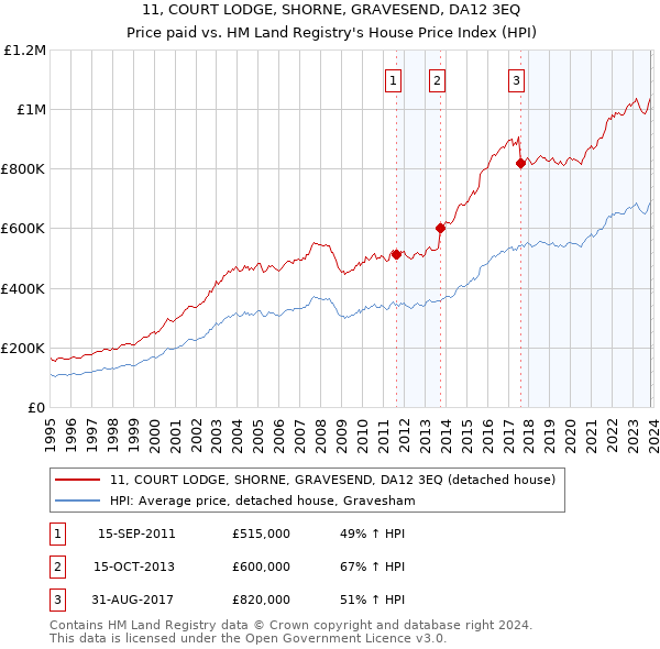 11, COURT LODGE, SHORNE, GRAVESEND, DA12 3EQ: Price paid vs HM Land Registry's House Price Index