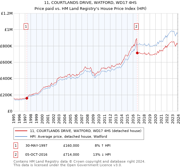 11, COURTLANDS DRIVE, WATFORD, WD17 4HS: Price paid vs HM Land Registry's House Price Index