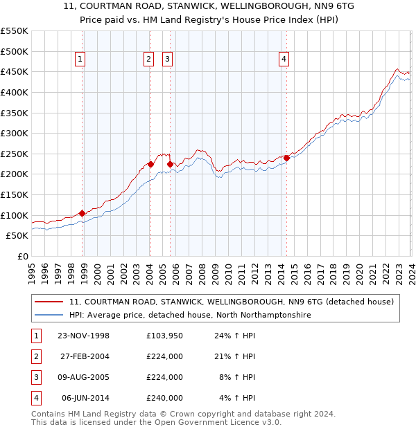 11, COURTMAN ROAD, STANWICK, WELLINGBOROUGH, NN9 6TG: Price paid vs HM Land Registry's House Price Index