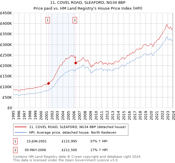 11, COVEL ROAD, SLEAFORD, NG34 8BP: Price paid vs HM Land Registry's House Price Index