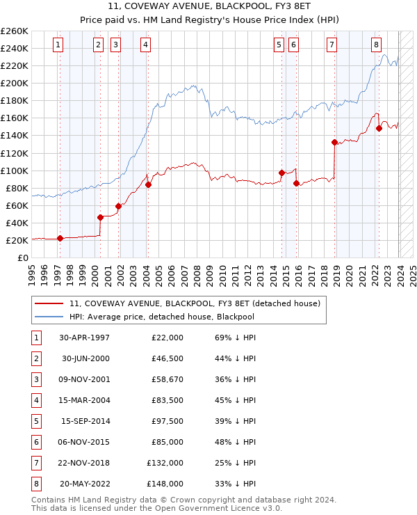 11, COVEWAY AVENUE, BLACKPOOL, FY3 8ET: Price paid vs HM Land Registry's House Price Index