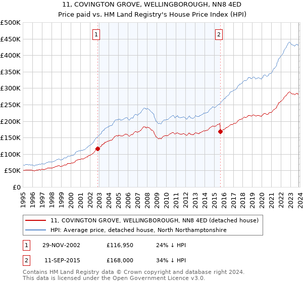 11, COVINGTON GROVE, WELLINGBOROUGH, NN8 4ED: Price paid vs HM Land Registry's House Price Index