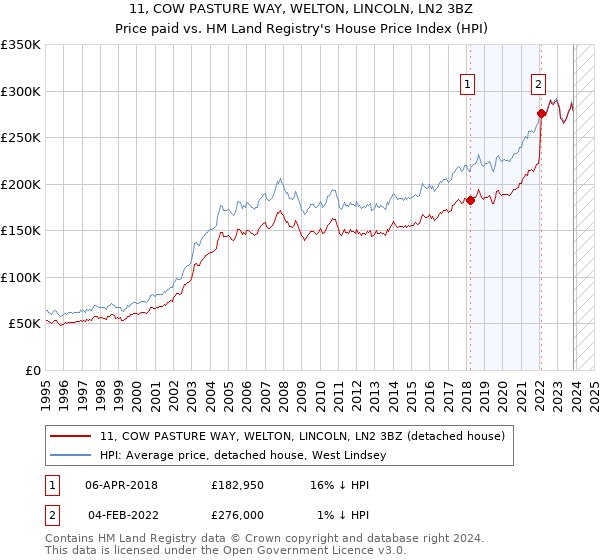 11, COW PASTURE WAY, WELTON, LINCOLN, LN2 3BZ: Price paid vs HM Land Registry's House Price Index