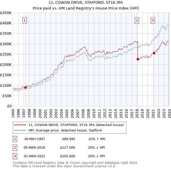11, COWAN DRIVE, STAFFORD, ST16 3FA: Price paid vs HM Land Registry's House Price Index