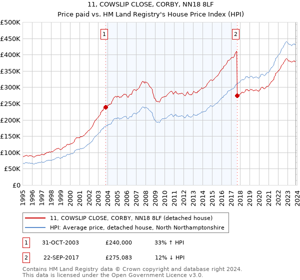 11, COWSLIP CLOSE, CORBY, NN18 8LF: Price paid vs HM Land Registry's House Price Index
