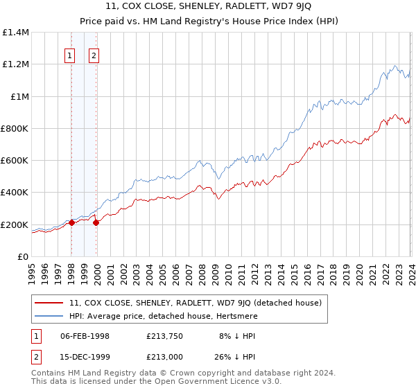 11, COX CLOSE, SHENLEY, RADLETT, WD7 9JQ: Price paid vs HM Land Registry's House Price Index