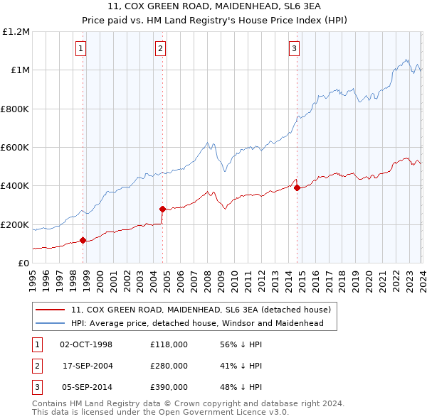 11, COX GREEN ROAD, MAIDENHEAD, SL6 3EA: Price paid vs HM Land Registry's House Price Index