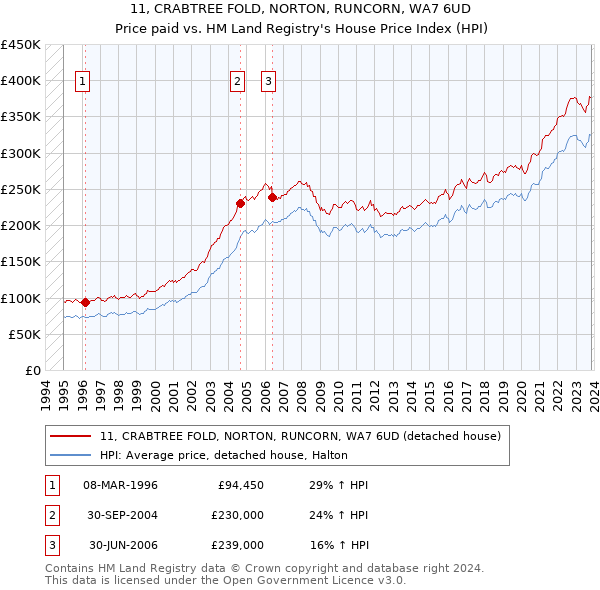 11, CRABTREE FOLD, NORTON, RUNCORN, WA7 6UD: Price paid vs HM Land Registry's House Price Index