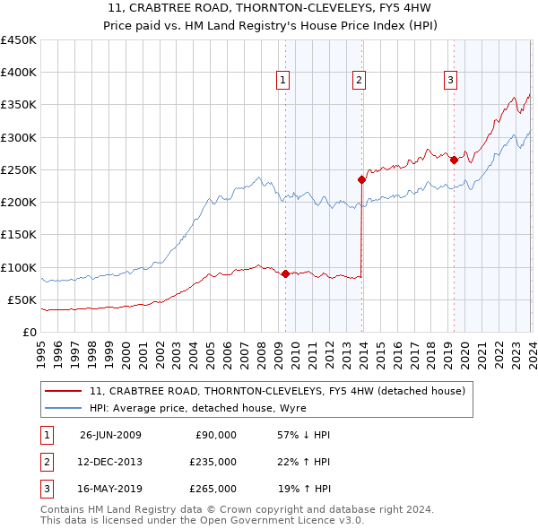 11, CRABTREE ROAD, THORNTON-CLEVELEYS, FY5 4HW: Price paid vs HM Land Registry's House Price Index