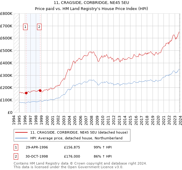 11, CRAGSIDE, CORBRIDGE, NE45 5EU: Price paid vs HM Land Registry's House Price Index