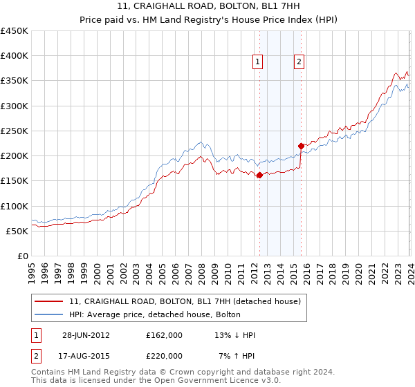 11, CRAIGHALL ROAD, BOLTON, BL1 7HH: Price paid vs HM Land Registry's House Price Index