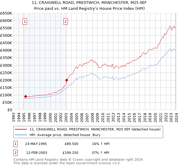 11, CRAIGWELL ROAD, PRESTWICH, MANCHESTER, M25 0EF: Price paid vs HM Land Registry's House Price Index