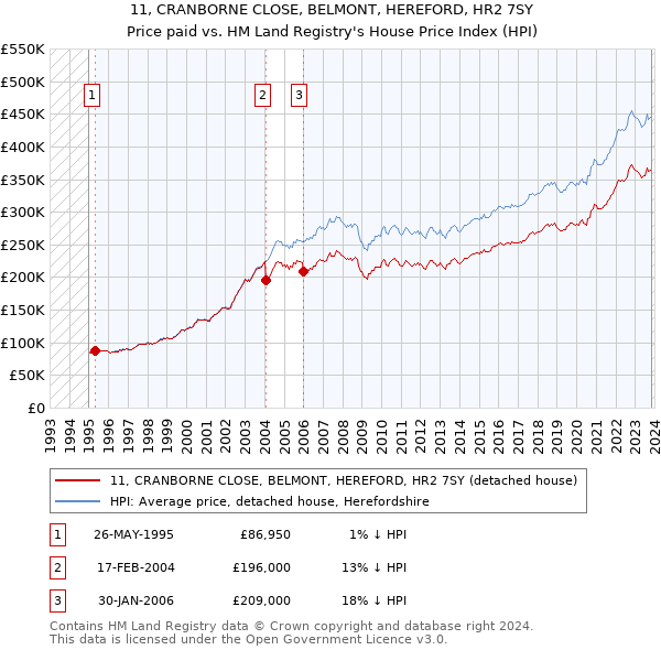 11, CRANBORNE CLOSE, BELMONT, HEREFORD, HR2 7SY: Price paid vs HM Land Registry's House Price Index
