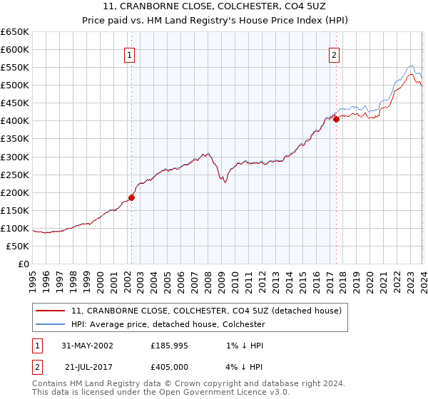 11, CRANBORNE CLOSE, COLCHESTER, CO4 5UZ: Price paid vs HM Land Registry's House Price Index