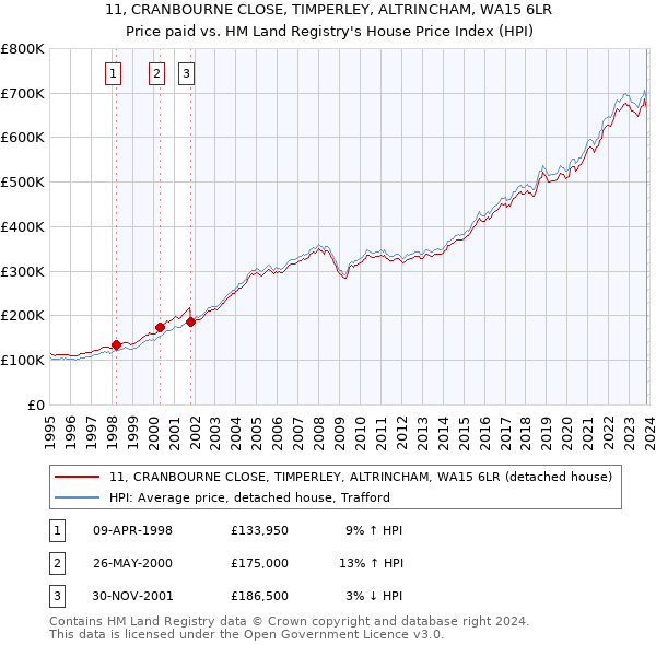 11, CRANBOURNE CLOSE, TIMPERLEY, ALTRINCHAM, WA15 6LR: Price paid vs HM Land Registry's House Price Index