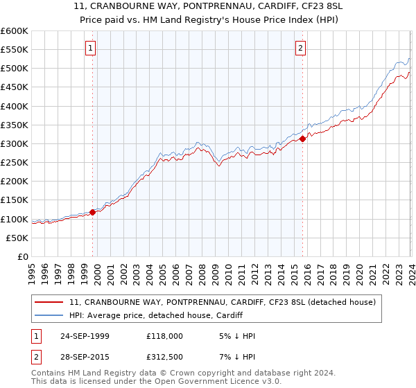 11, CRANBOURNE WAY, PONTPRENNAU, CARDIFF, CF23 8SL: Price paid vs HM Land Registry's House Price Index