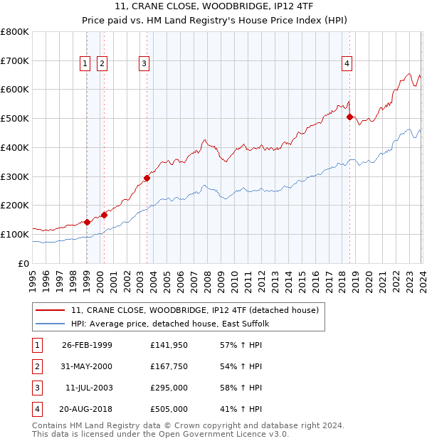 11, CRANE CLOSE, WOODBRIDGE, IP12 4TF: Price paid vs HM Land Registry's House Price Index