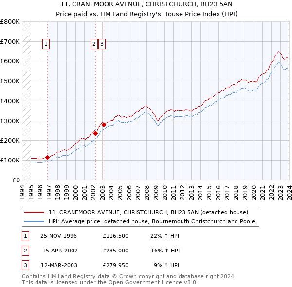 11, CRANEMOOR AVENUE, CHRISTCHURCH, BH23 5AN: Price paid vs HM Land Registry's House Price Index