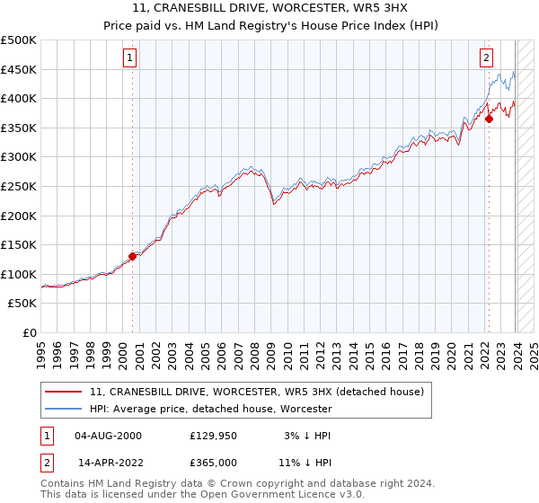 11, CRANESBILL DRIVE, WORCESTER, WR5 3HX: Price paid vs HM Land Registry's House Price Index