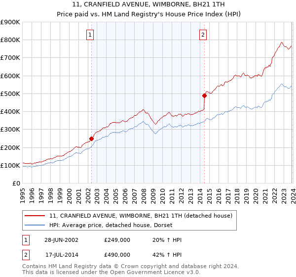 11, CRANFIELD AVENUE, WIMBORNE, BH21 1TH: Price paid vs HM Land Registry's House Price Index