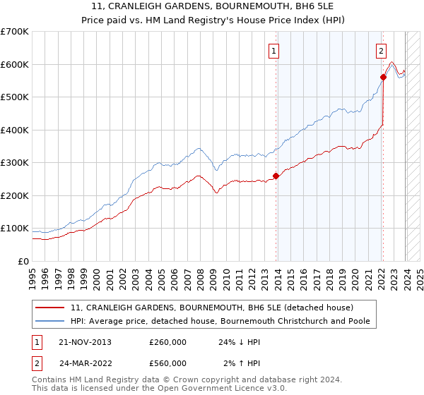 11, CRANLEIGH GARDENS, BOURNEMOUTH, BH6 5LE: Price paid vs HM Land Registry's House Price Index