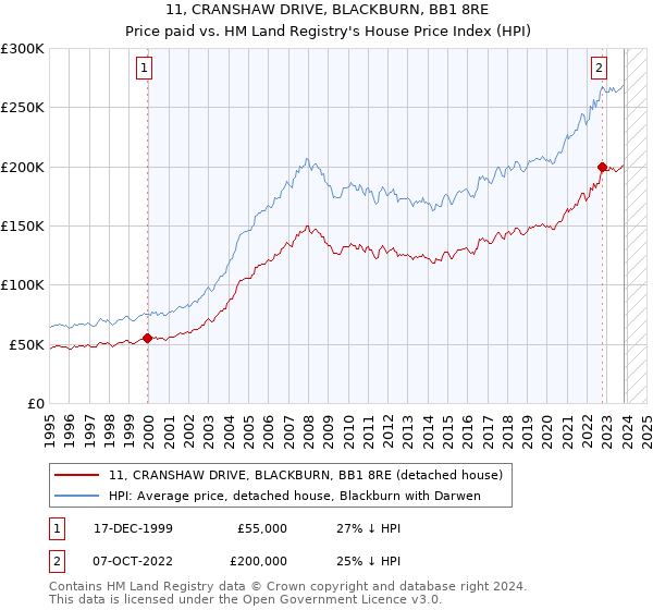 11, CRANSHAW DRIVE, BLACKBURN, BB1 8RE: Price paid vs HM Land Registry's House Price Index