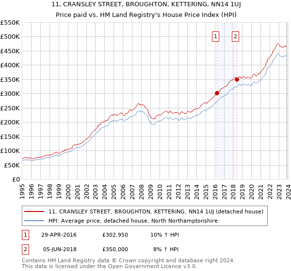 11, CRANSLEY STREET, BROUGHTON, KETTERING, NN14 1UJ: Price paid vs HM Land Registry's House Price Index
